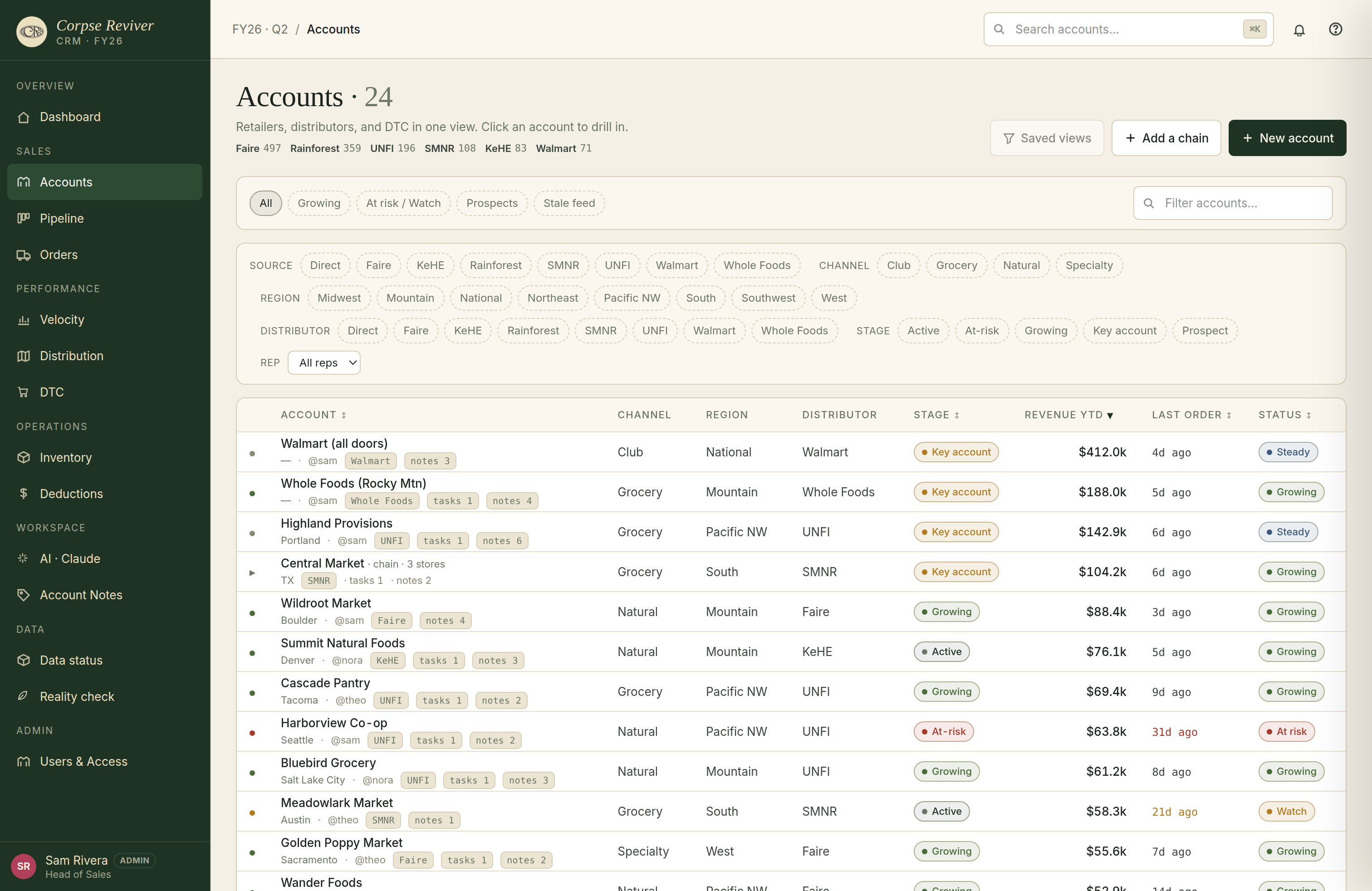 Corpse Reviver CRM accounts table — retailers, distributors and DTC in one view with velocity, stage and reorder status
